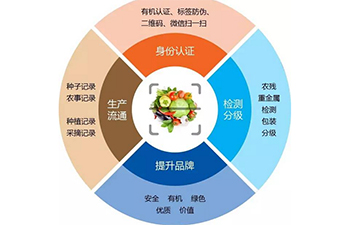 二維碼追溯系統