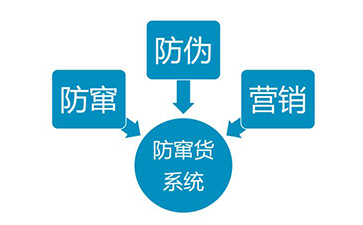 防竄貨系統