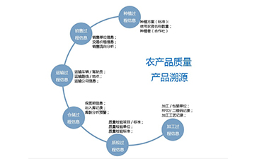 二維碼溯源系統(tǒng)